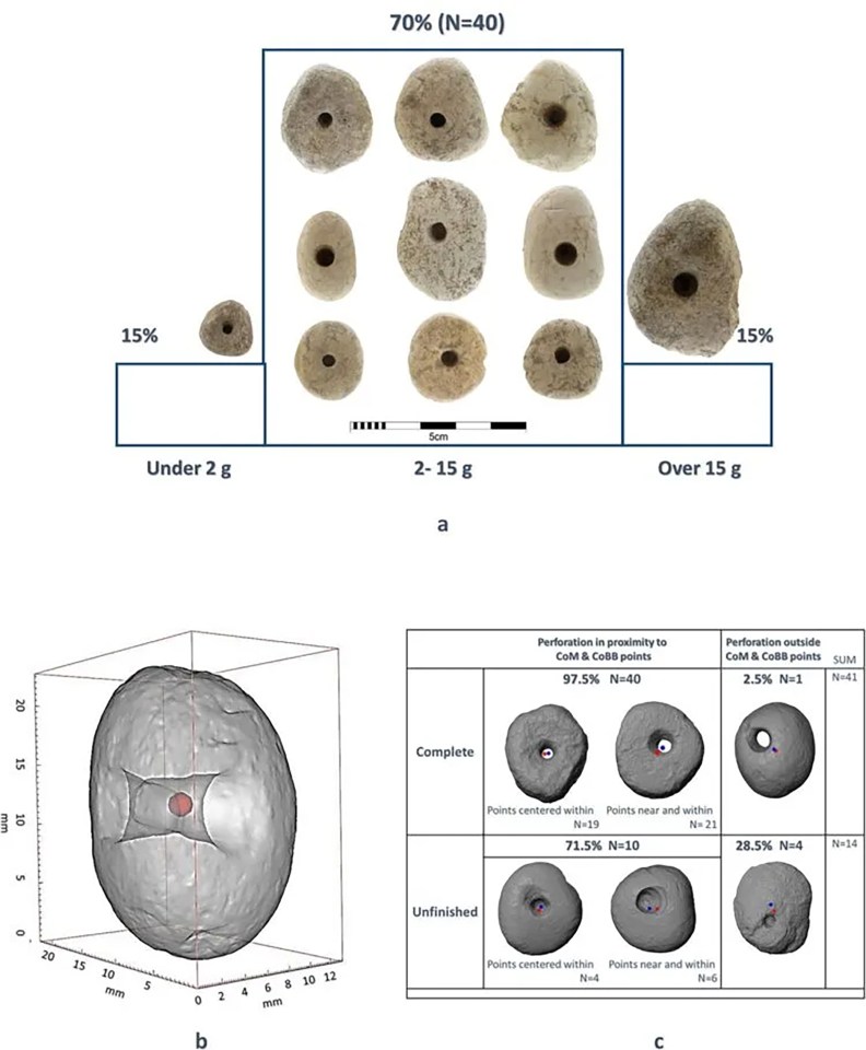 Researchers did a complete shape 3D analysis of the perforated pebbles and discovered a hole had been drilled into them