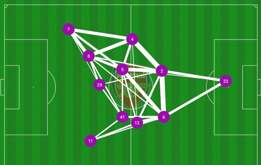 The pass map against Aston Villa is more varied with Odegaard taking some of the creative burden from Saka