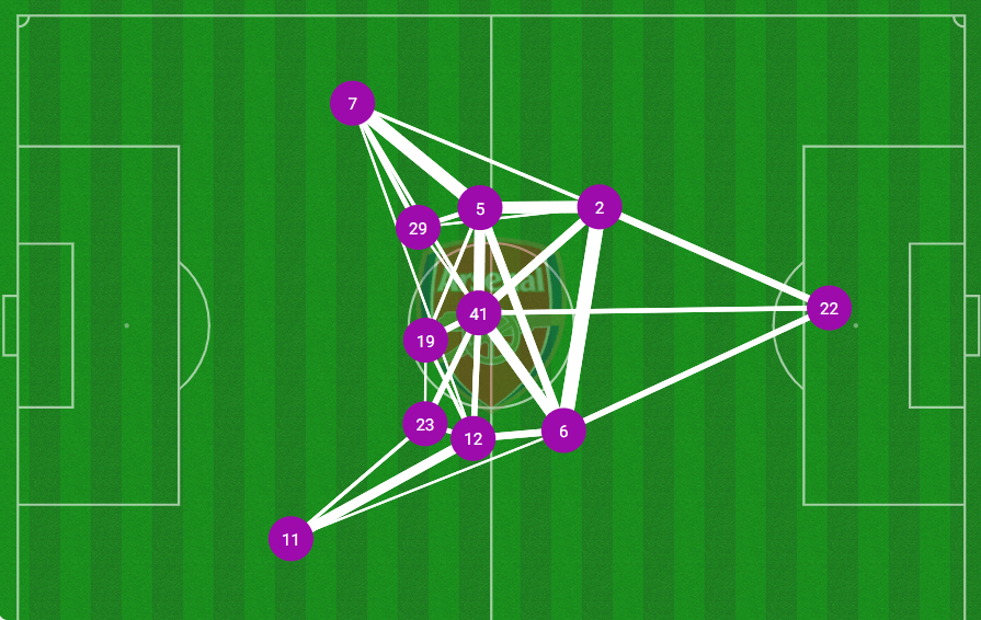 Arsenal have become reliant on passing to Bukayo Saka down the right flank as shown in their pass map against Newcastle