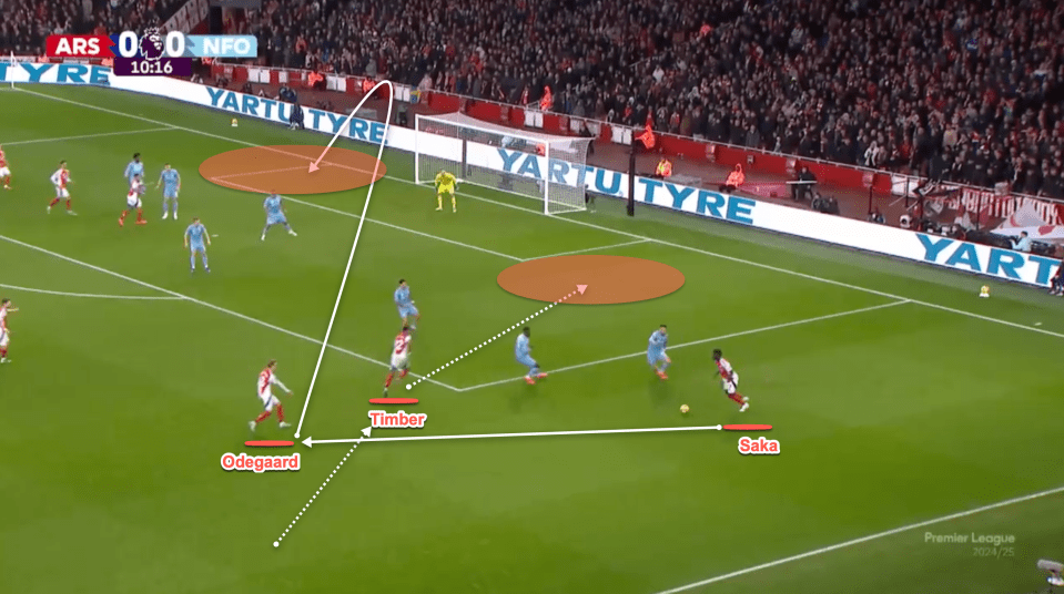 Arsenal's right side combine well and can break down deep defences