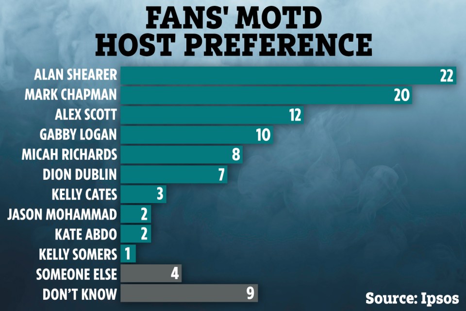 a graph showing fans ' motd host preference