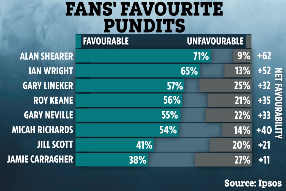 a graph showing fans ' favourite pundits including alan shearer ian wright gary lineker and roy keane