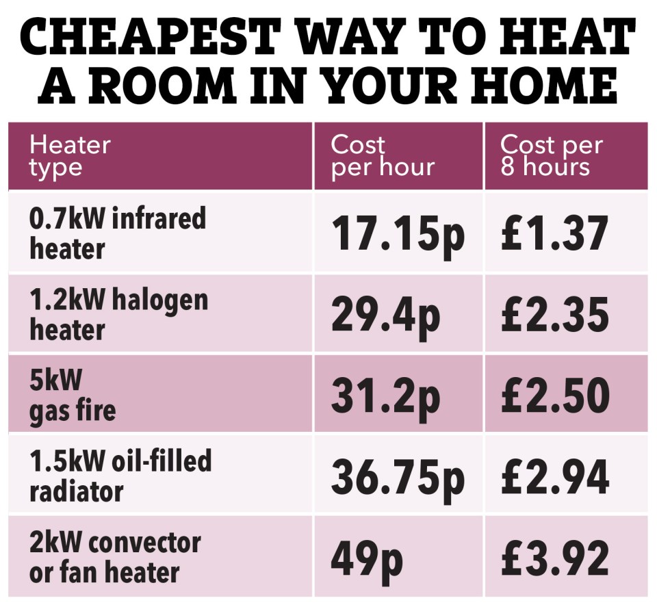 Our table reveals the cheapest way to heat a room in your home