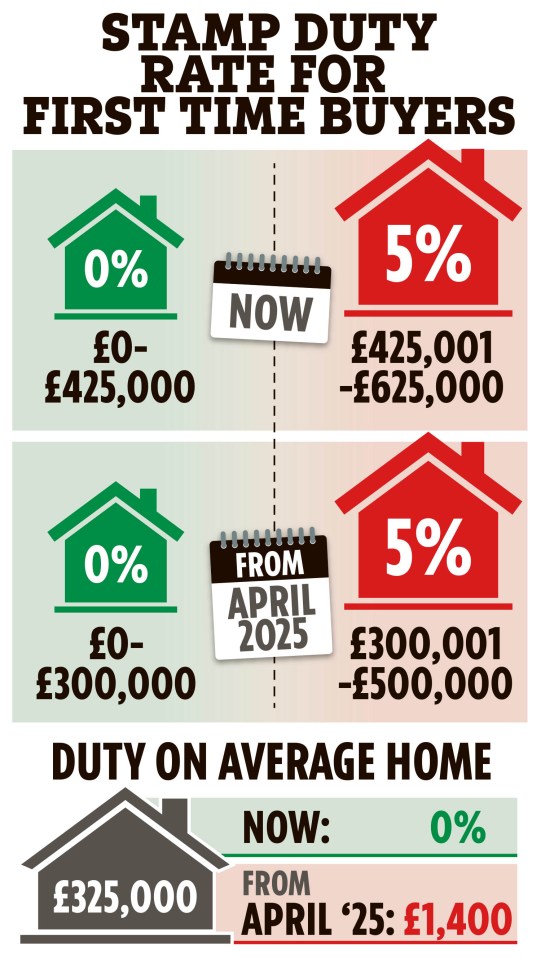 Upcoming changes will have a negative impact on first-time buyers