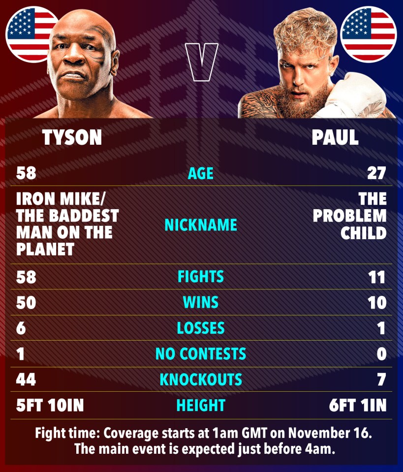 The stats behind Mike Tyson vs Jake Paul