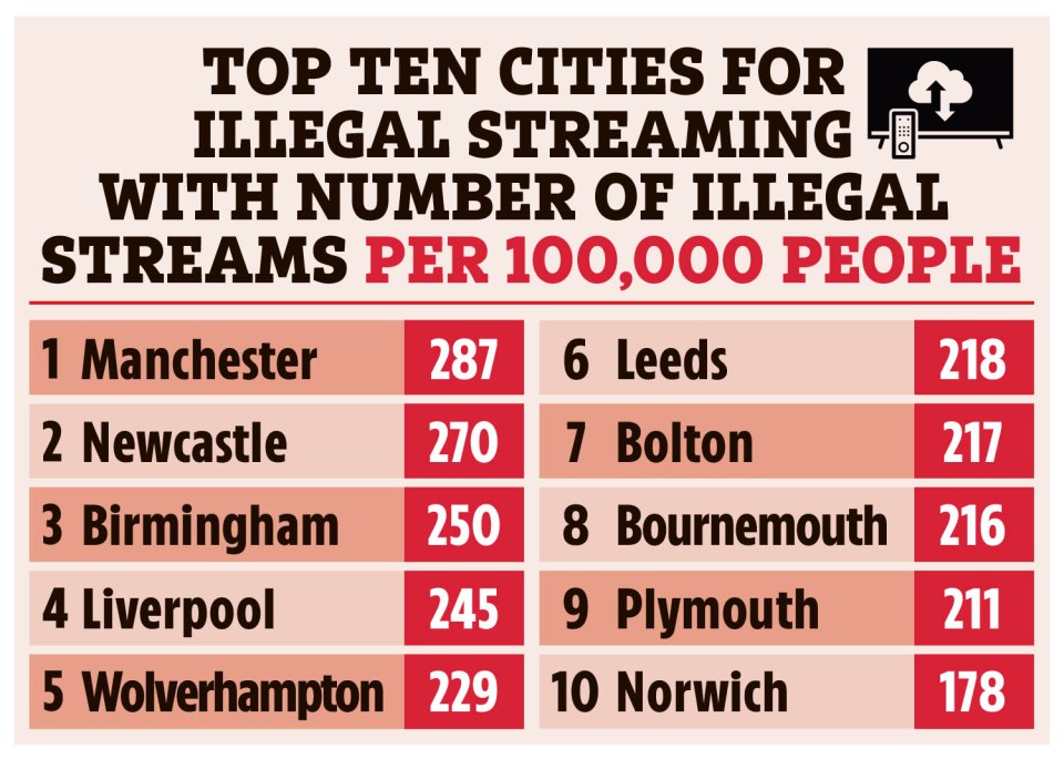 Top 10 cities for illegal streaming in the UK