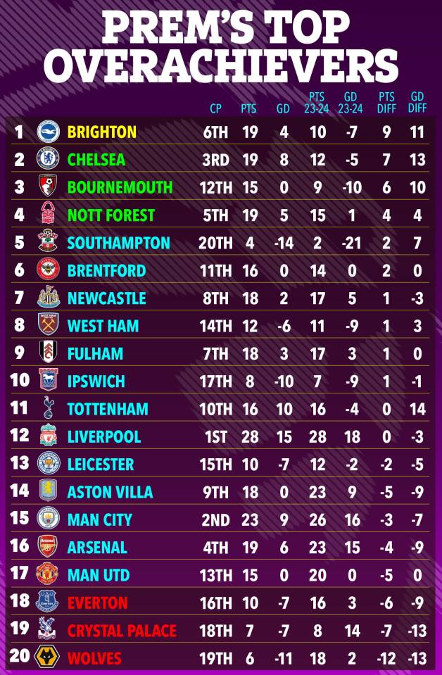 Brighton top the table