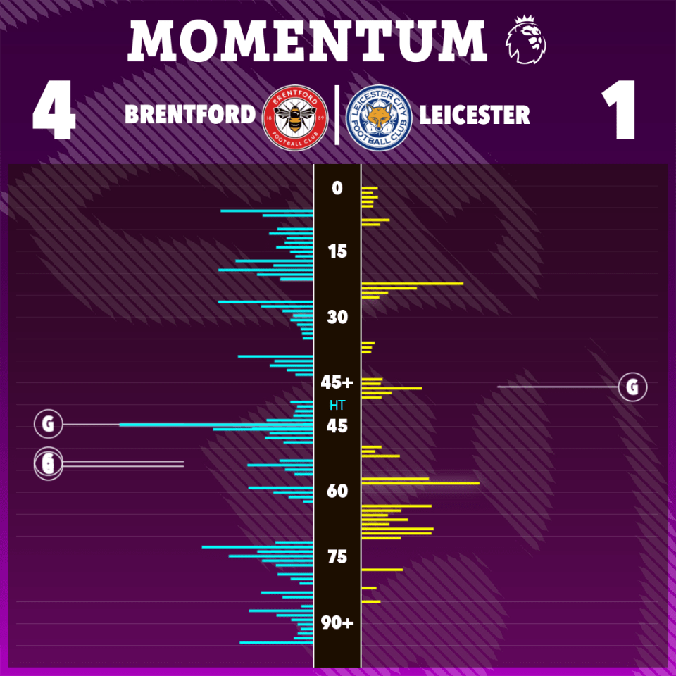 Leicester had their share of the ball but did not make it count