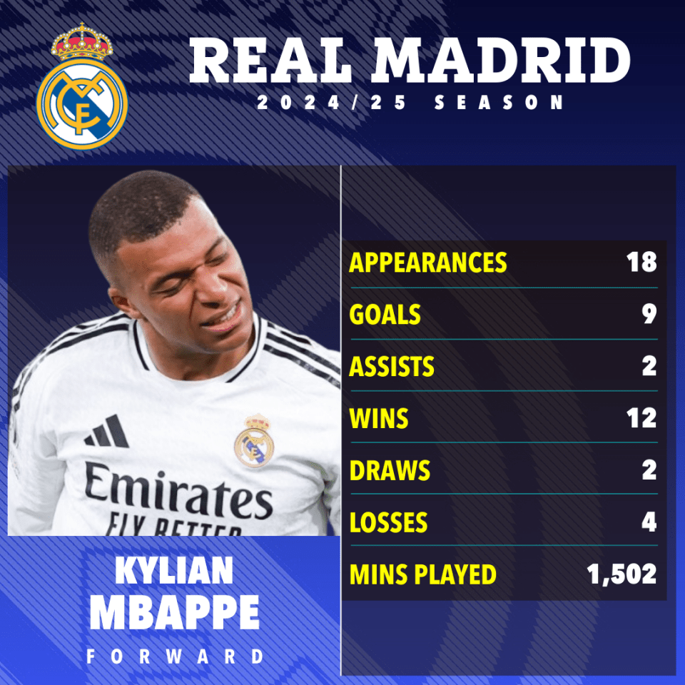 Mbappe has scored nine goals in 18 games this season