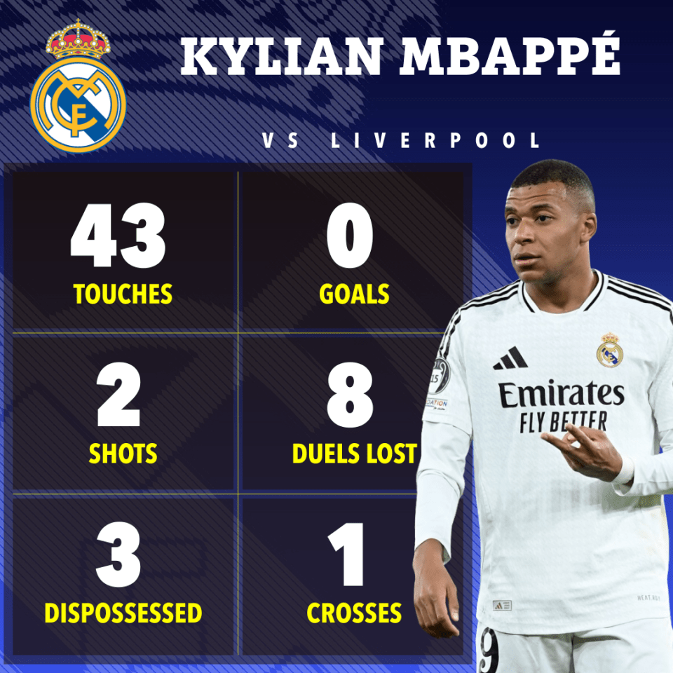 Mbappe made little impact and saw his penalty saved