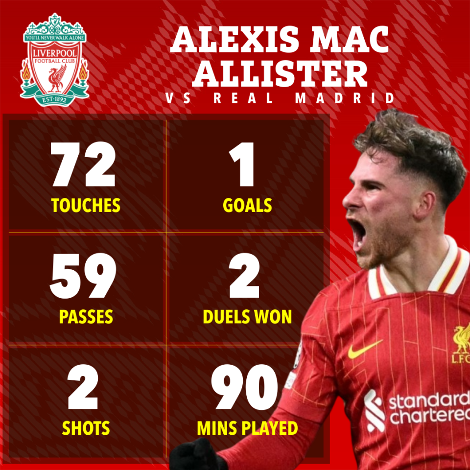 Mac Allister was sensational as Liverpool dominated Real Madrid