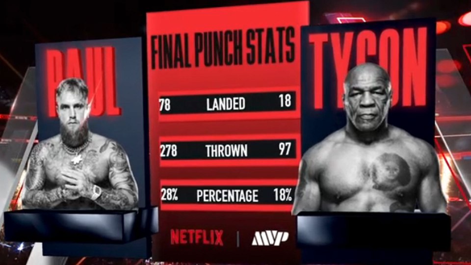 Tyson threw just 97 punches and connected with 18 of them