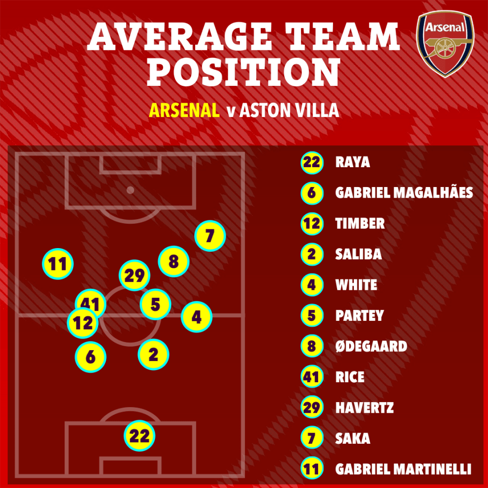 a diagram of the average team position for arsenal v aston villa