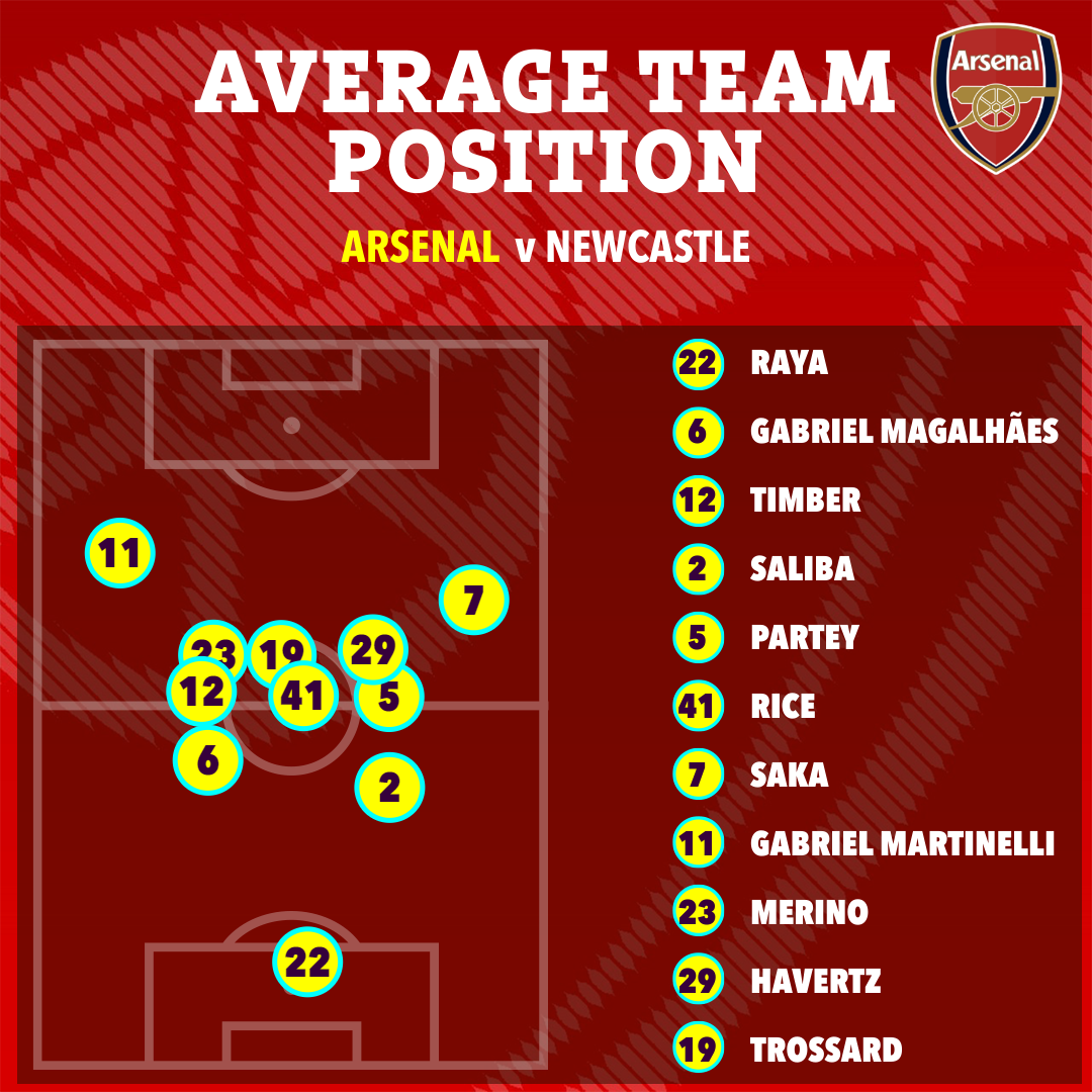 a poster showing the average team position for arsenal v newcastle