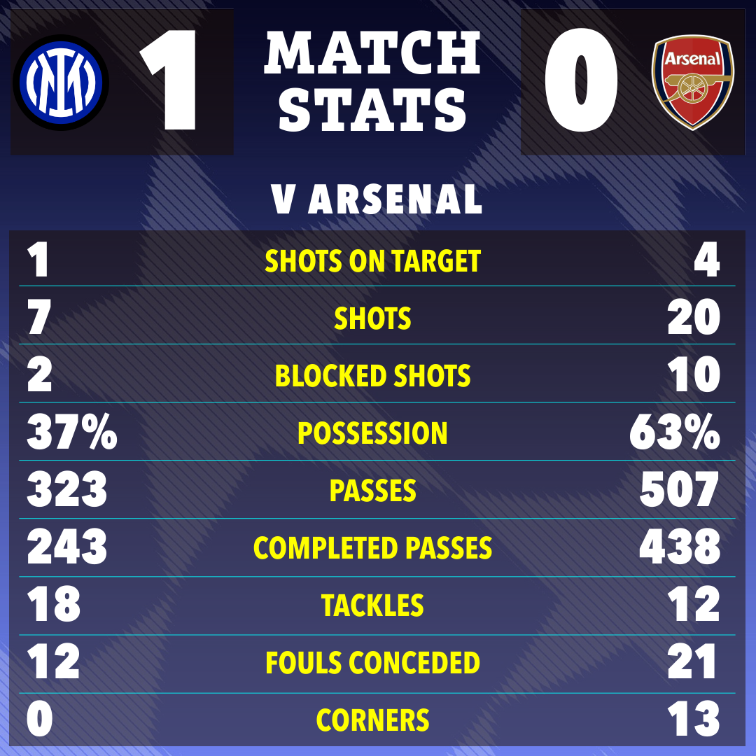 a scoreboard for a match between inter and arsenal