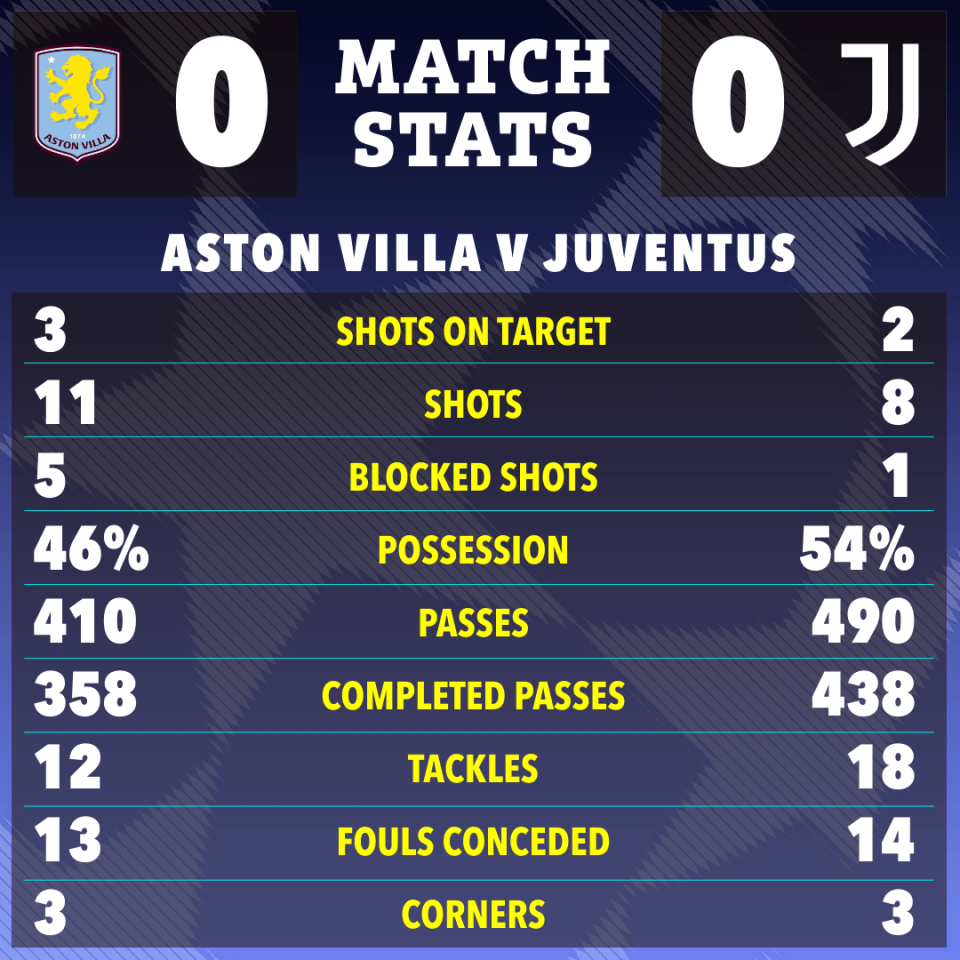 Aston Villa were denied a last-minute winner