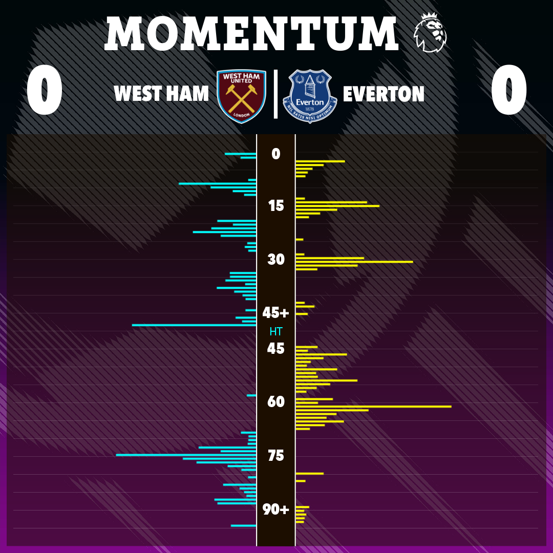 a graphic showing the momentum of a soccer game between west ham and everton