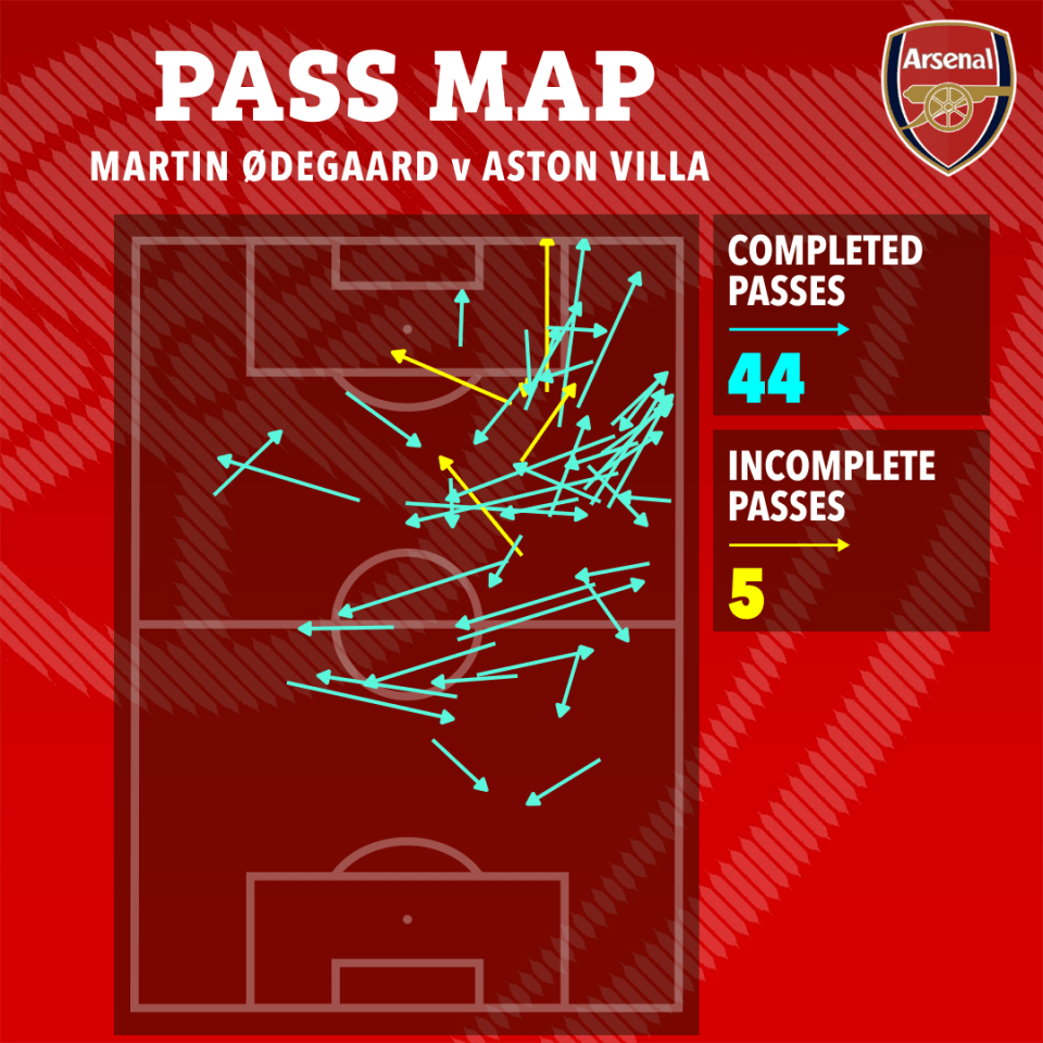 an arsenal pass map showing the completed passes and incomplete passes