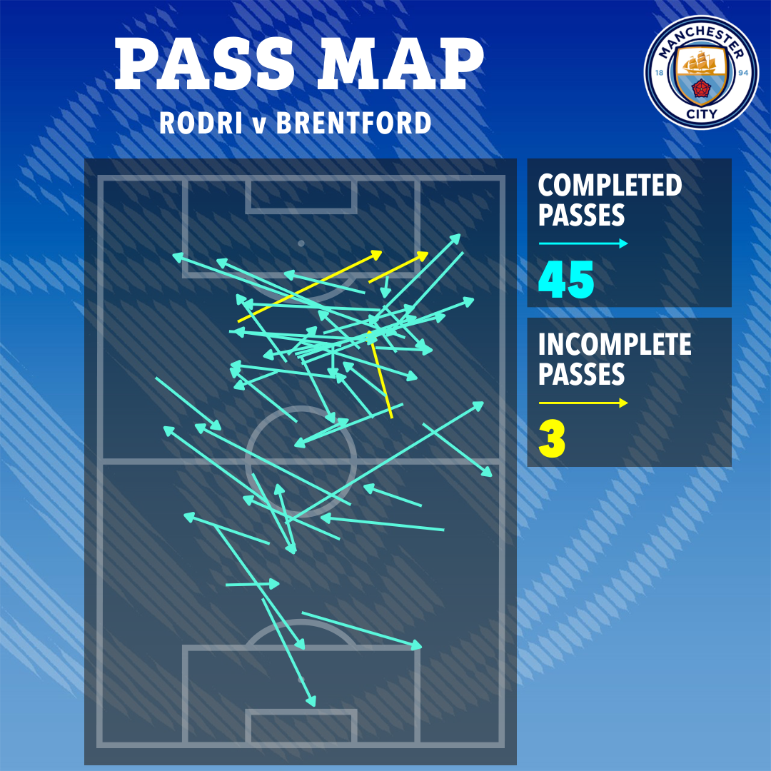 Rodri's 45 minutes against Brentford in one of his few games before injury this season helped City control the game