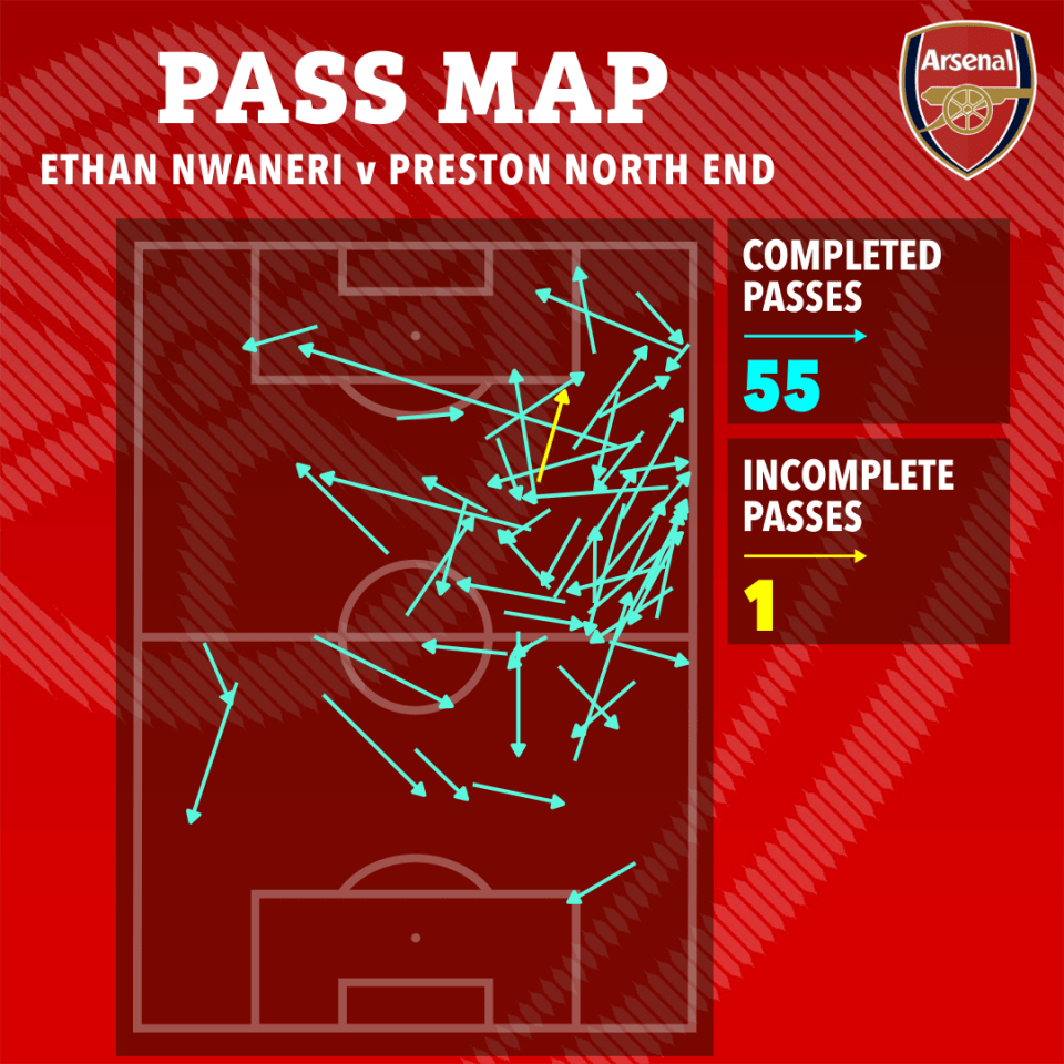 an arsenal pass map showing the completed passes and incomplete passes