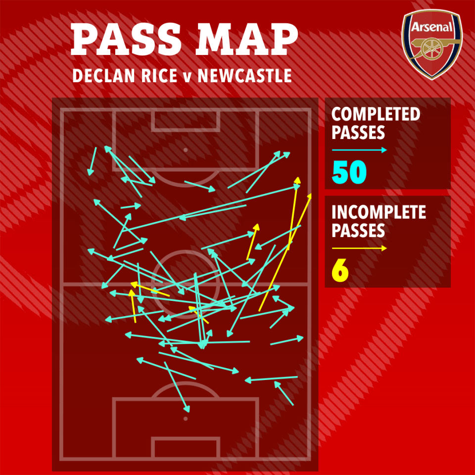 an arsenal pass map for declan rice v newcastle