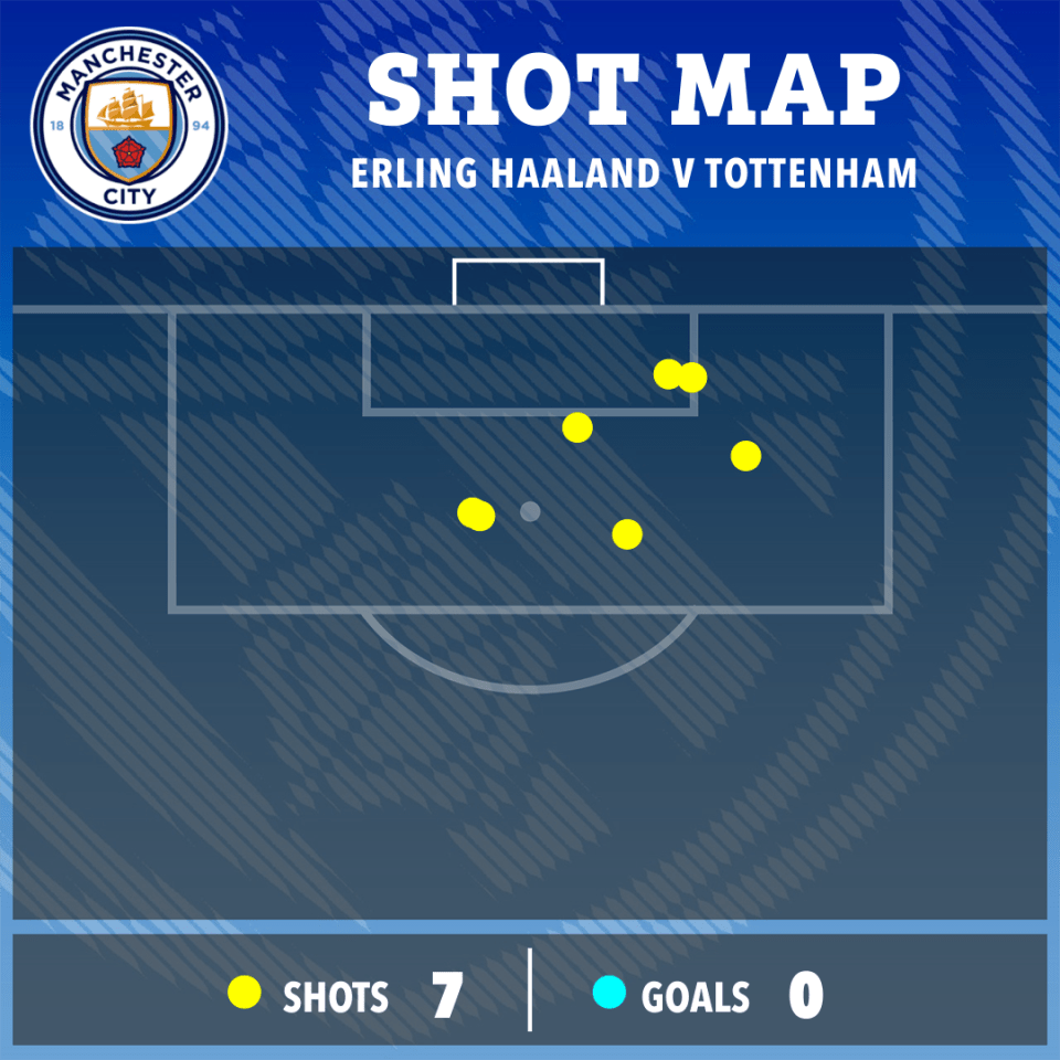 Erling Haaland proved to be wasteful against Tottenham