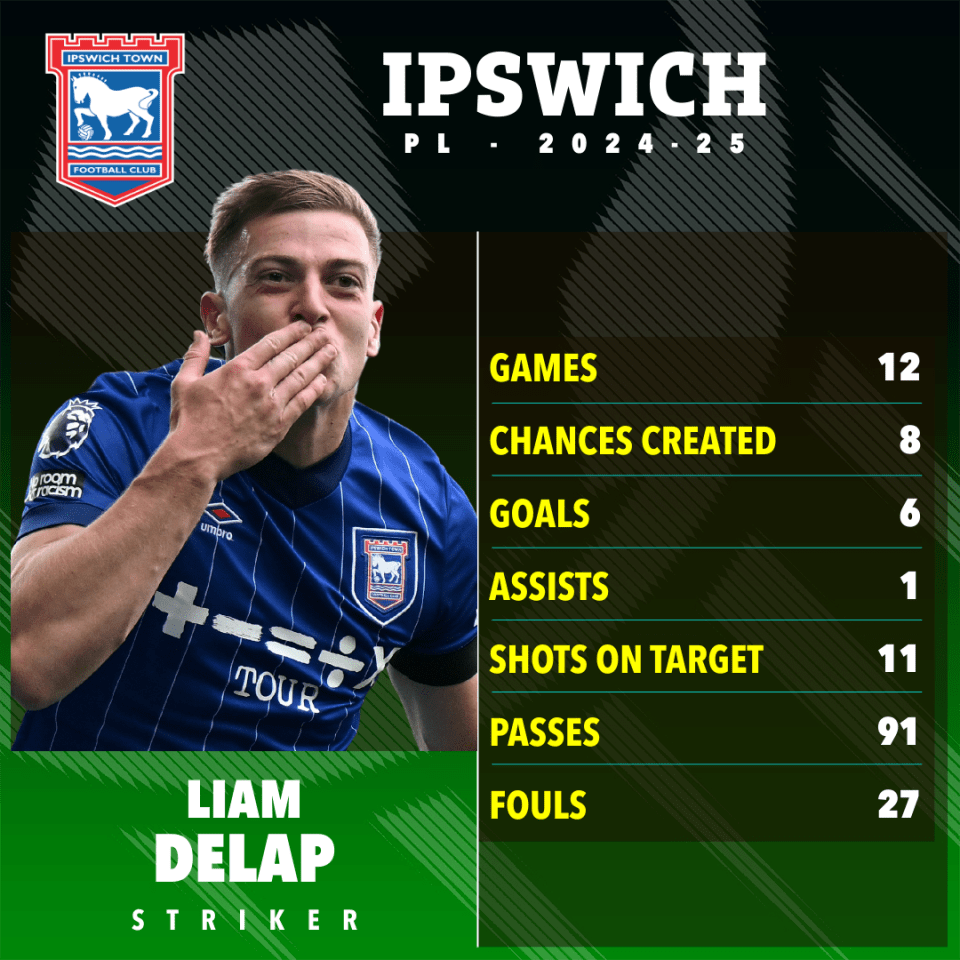 Liam Delap has become one of the league’s hottest strikers