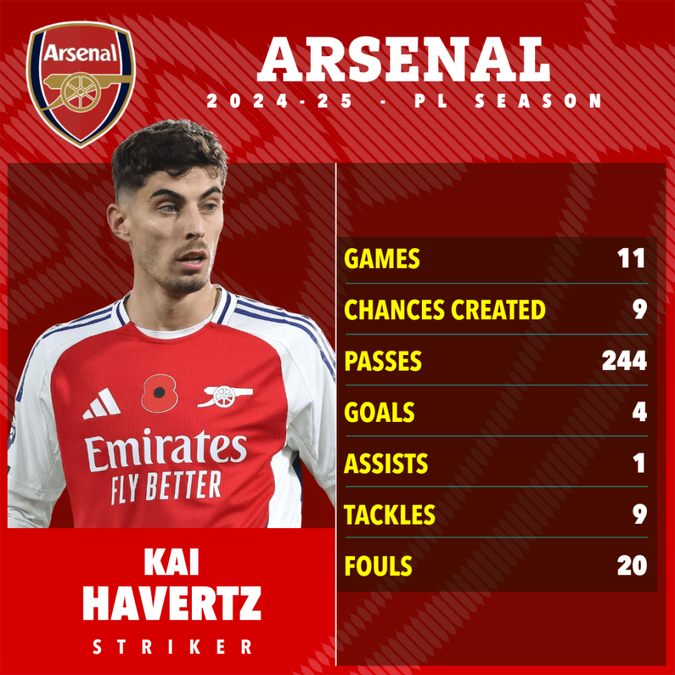 a poster for arsenal shows the stats of kai havertz