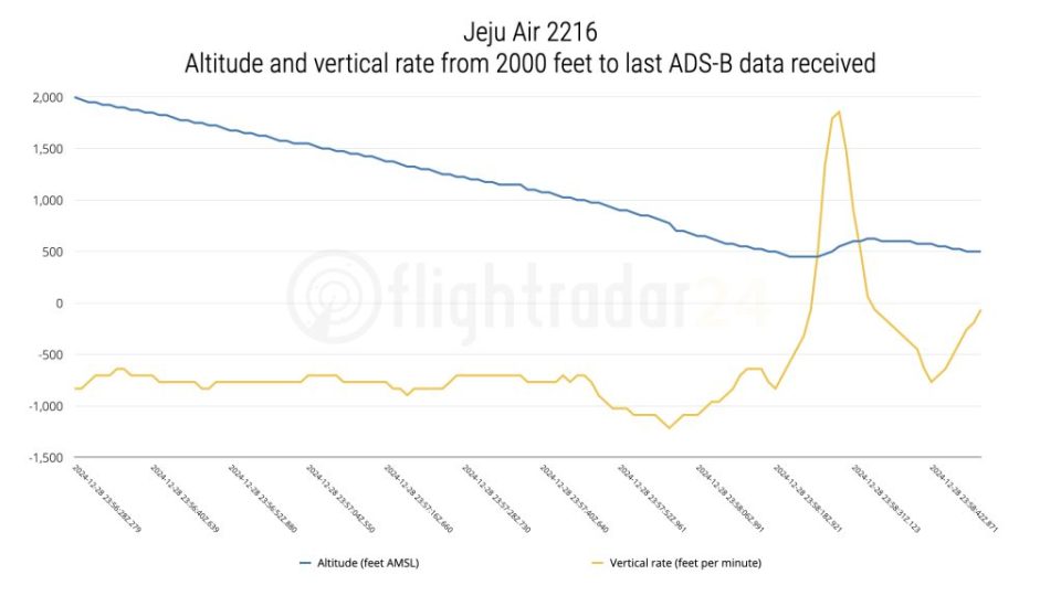 The flight's final minutes of altitude data with the blue showing its altitude drop and the yellow spike showing it accelerated hard to even back out