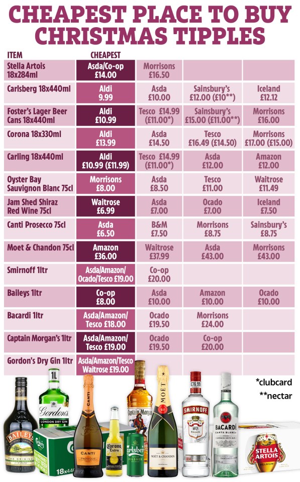 Chart shows the cheapest place to buy festive booze