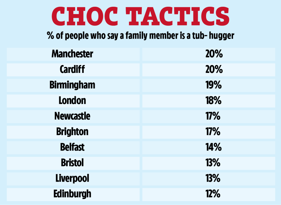 Percentage of people in UK cities who say a family member is a "tub-hugger".