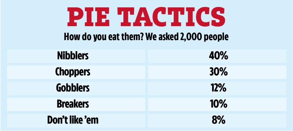 Pie-eating habits of 2,000 people: 40% nibble, 30% chop, 12% gobble, 10% break, 8% dislike.