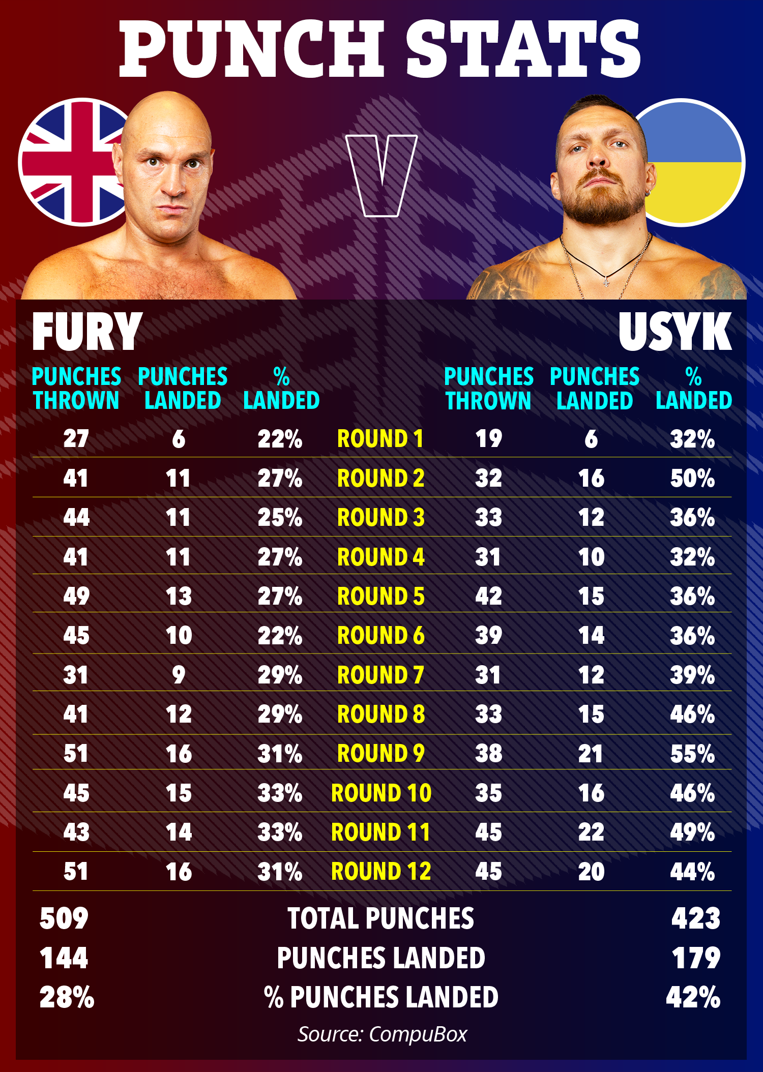 Fury vs. Usyk punch stats: round-by-round breakdown of punches thrown, landed, and landing percentage.