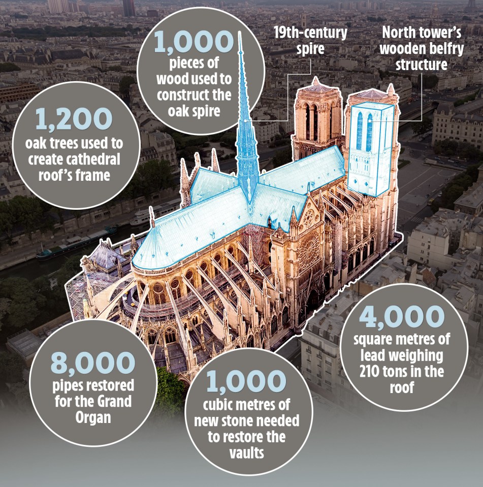 The incredible rebuilding of Notre-Dame Cathedral has cost a mind-boggling £1billion