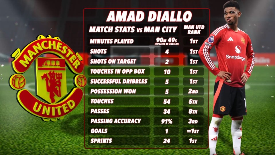 Amad was the man of the match against Manchester City