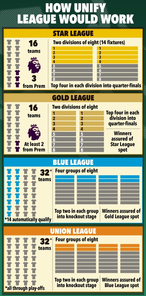 Unify League structure infographic showing team numbers, divisions, and qualification methods for Star, Gold, Blue, and Union Leagues.