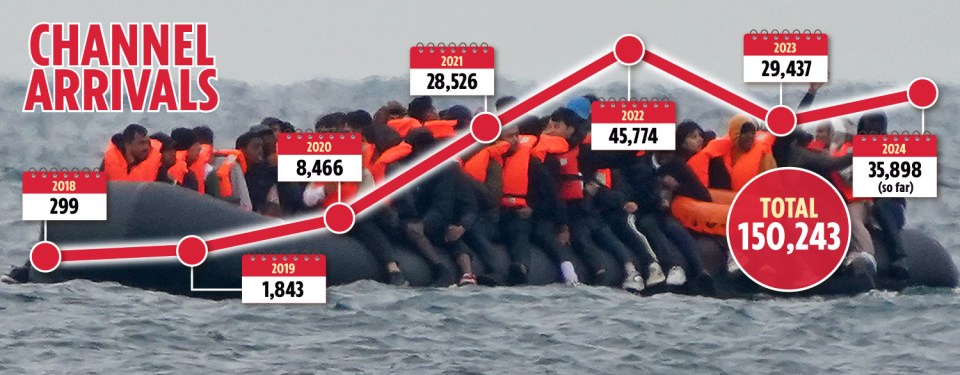 More than 150,000 arrivals have crossed the Channel on small boats over the past five years