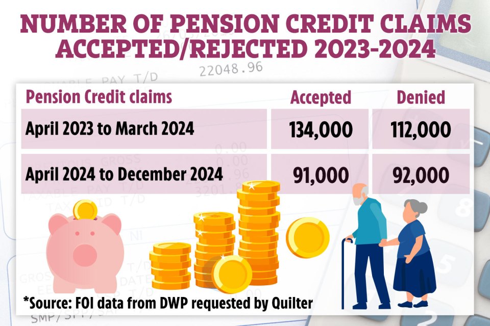 Data from the Department for Work and Pensions on Pension Credit claims