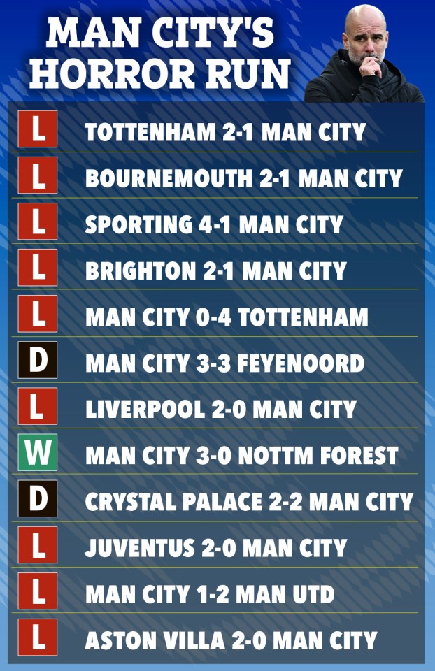 Man City's recent poor run of form, including multiple losses and draws.