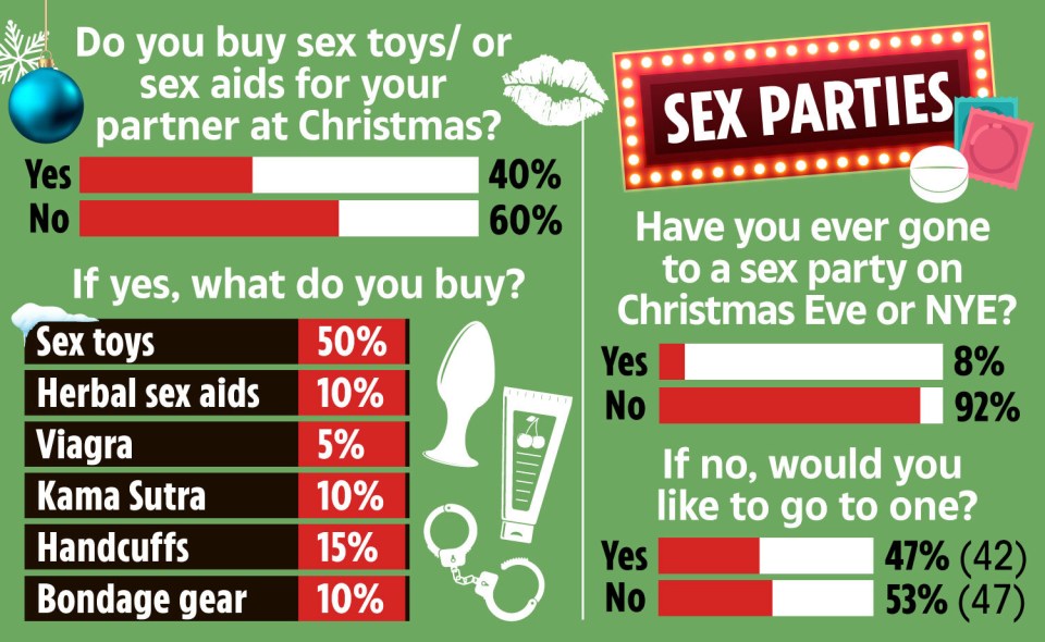 Survey results on buying sex toys for partners at Christmas and attending sex parties on Christmas Eve or New Year's Eve.