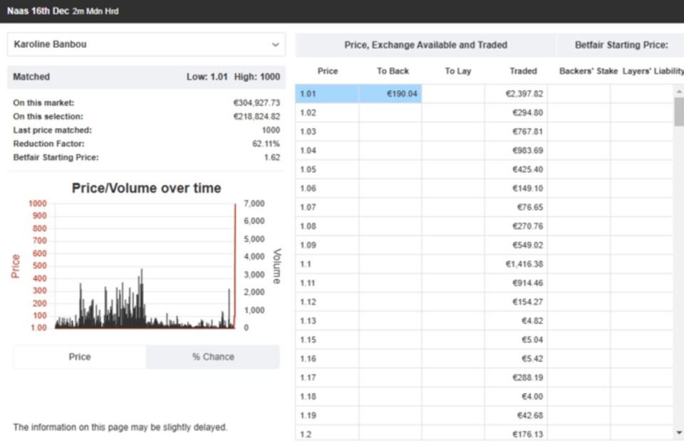 This graph shows the amount of money traded on Karoline Banbou at the lowest possible price of 1.01 - a painful watch for anyone who took the odds