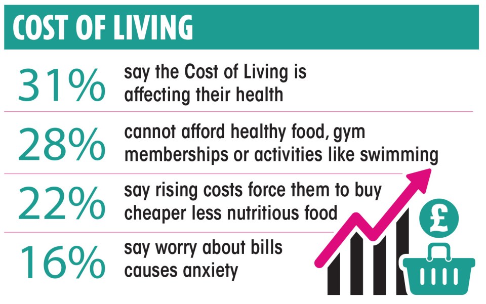 The cost of living is affecting the nation's health