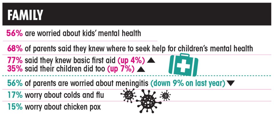 Over half are worried about their kids' mental health