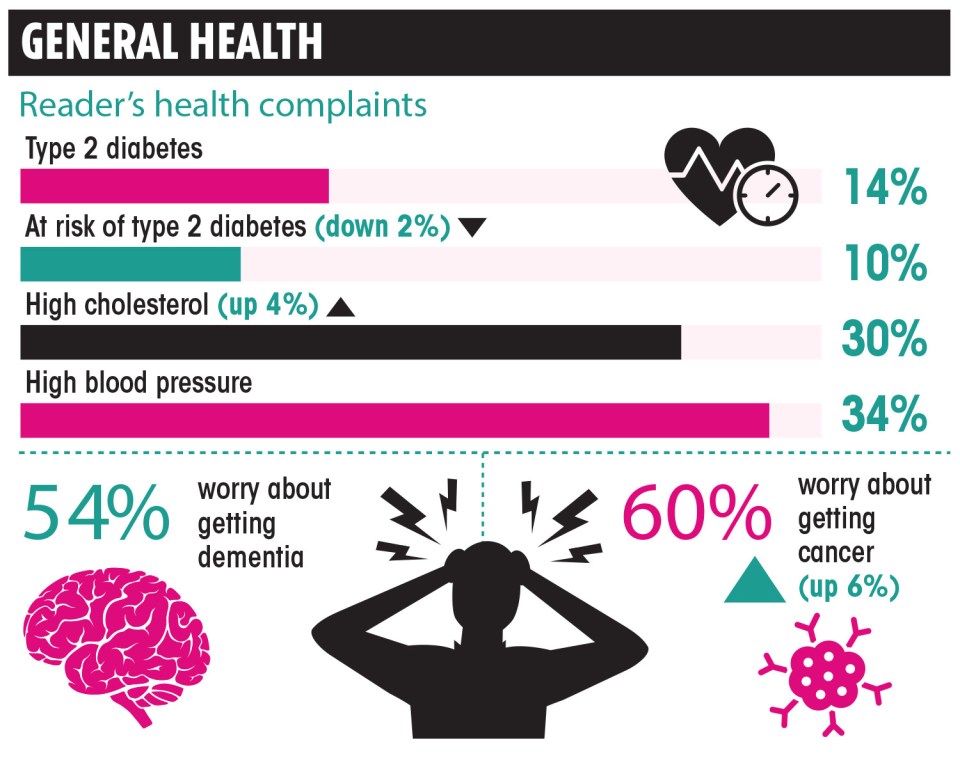 Most readers worry about high blood pressure