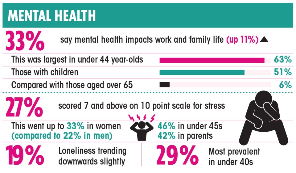 A third say mental health impacts their work and family