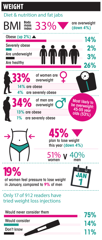 33% of women are overweight