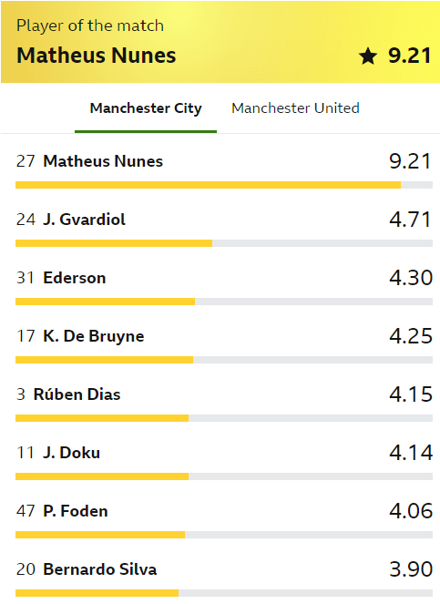 Matheus Nunes was hilariously voted player of the match