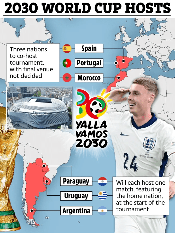 2030 World Cup hosts: Spain, Portugal, Morocco; and Paraguay, Uruguay, Argentina.  Each host nation will host one match at the tournament's start.