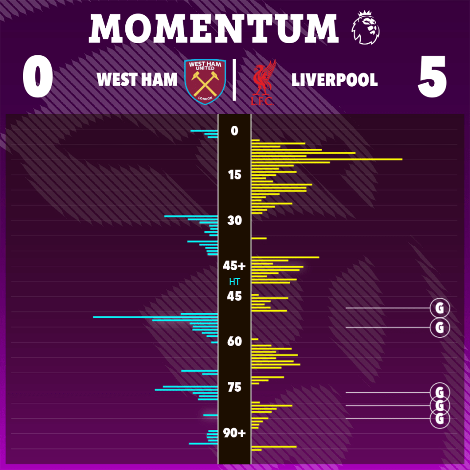 Liverpool dominated large periods of the game