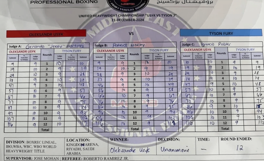 All three judges scored the bout 116-112 in favour of Usyk